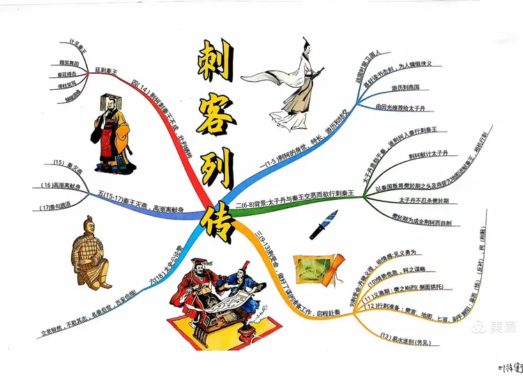 "读书与境界"主题活动之手绘《刺客列传》思维导图